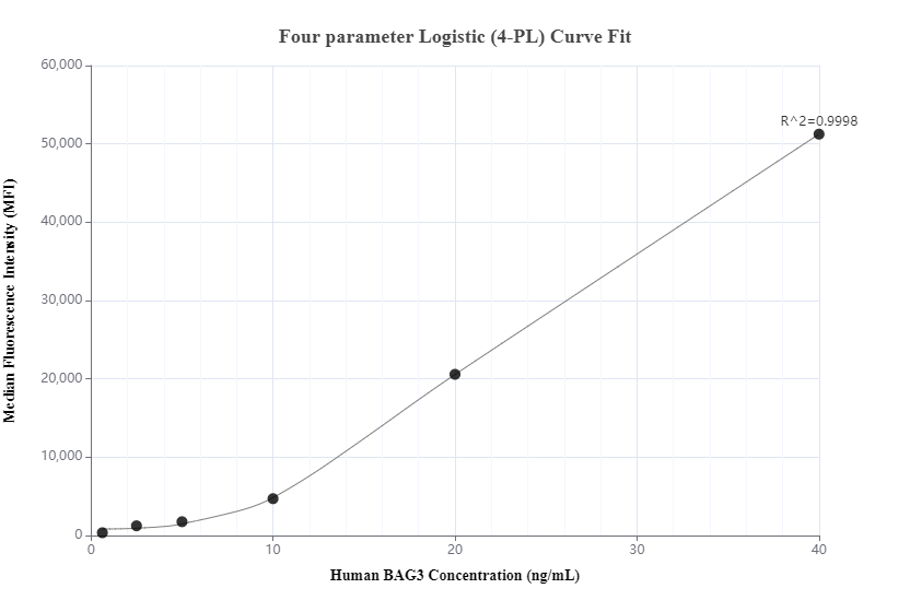 Cytometric bead array standard curve of MP00740-2, BAG3 Recombinant Matched Antibody Pair, PBS Only. Capture antibody: 83779-1-PBS. Detection antibody: 83779-3-PBS. Standard: Ag0956. Range: 0.625-40 ng/mL.  